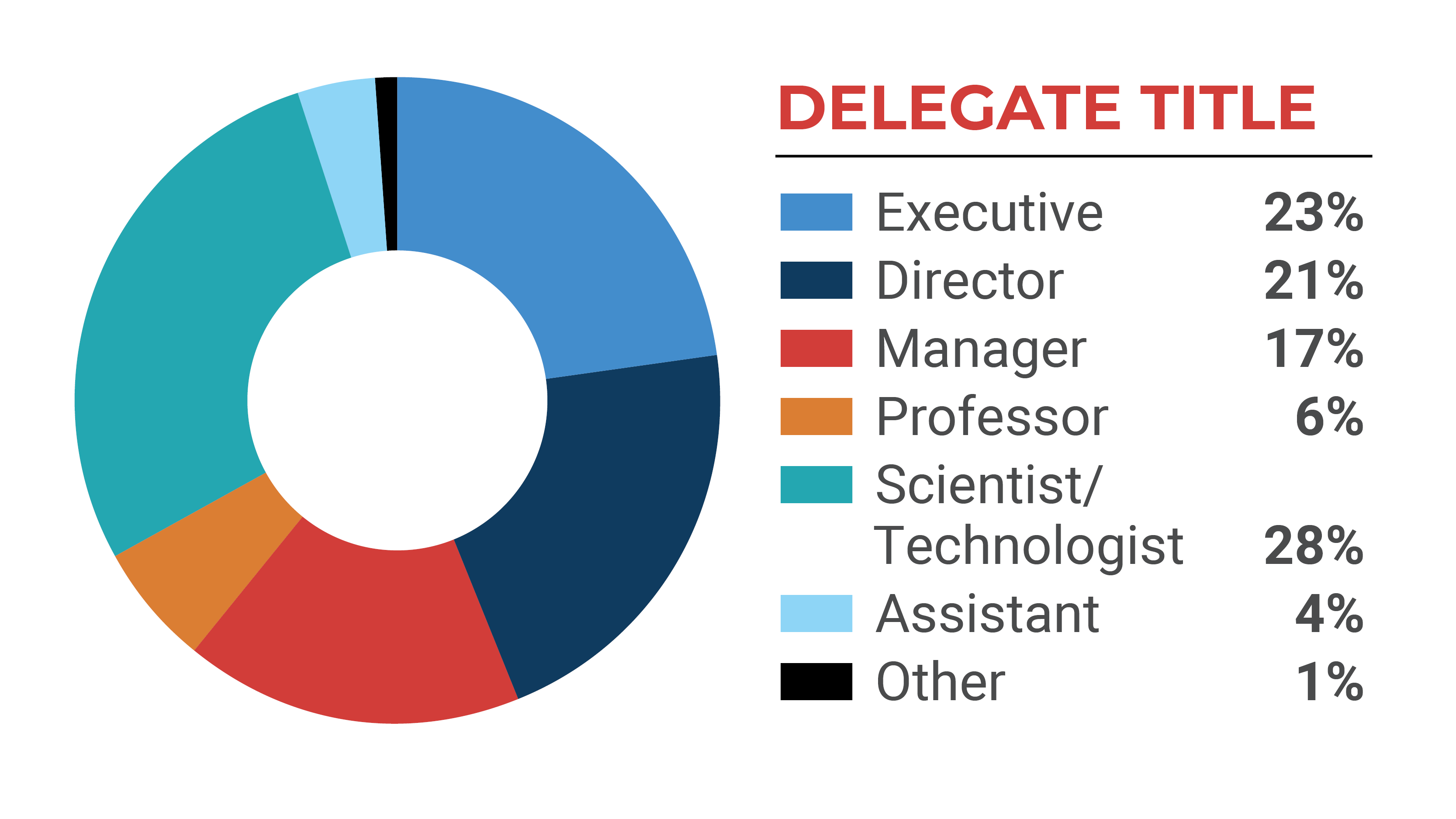 In-Person Demographics by Title